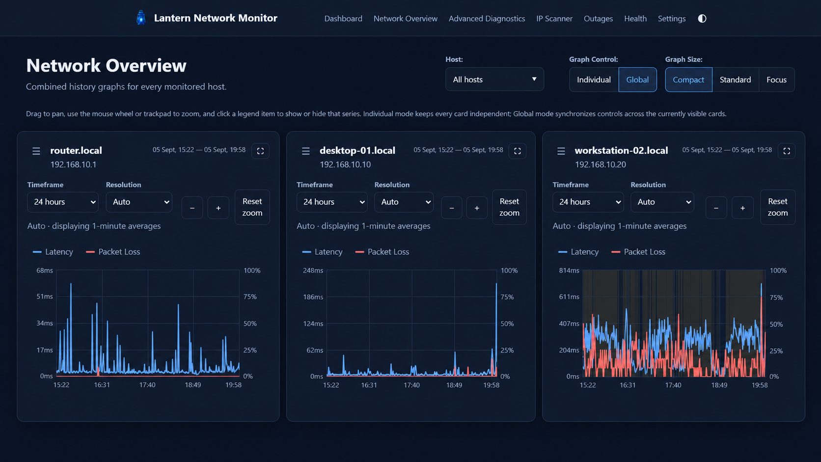 Network Overview latency and packet-loss graphs